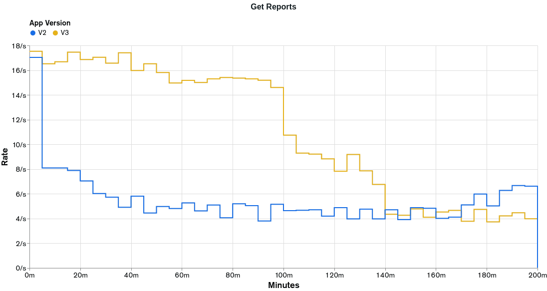Gráfico mostrando as taxas obtidas com a execução do teste de carga na funcionalidade Obter relatórios para a appV3.