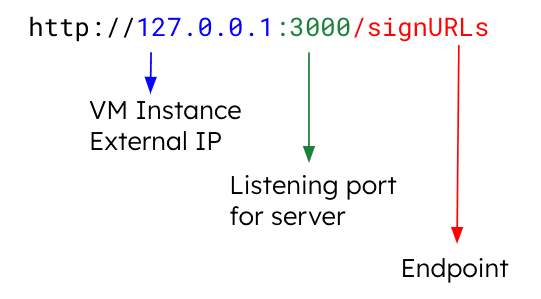 A composição da URL apontando para os três elementos: “VM Instance External IP, " "Listening port for server, " e "Endpoint "