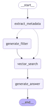 Mermaid diagram of a LangGraph graph