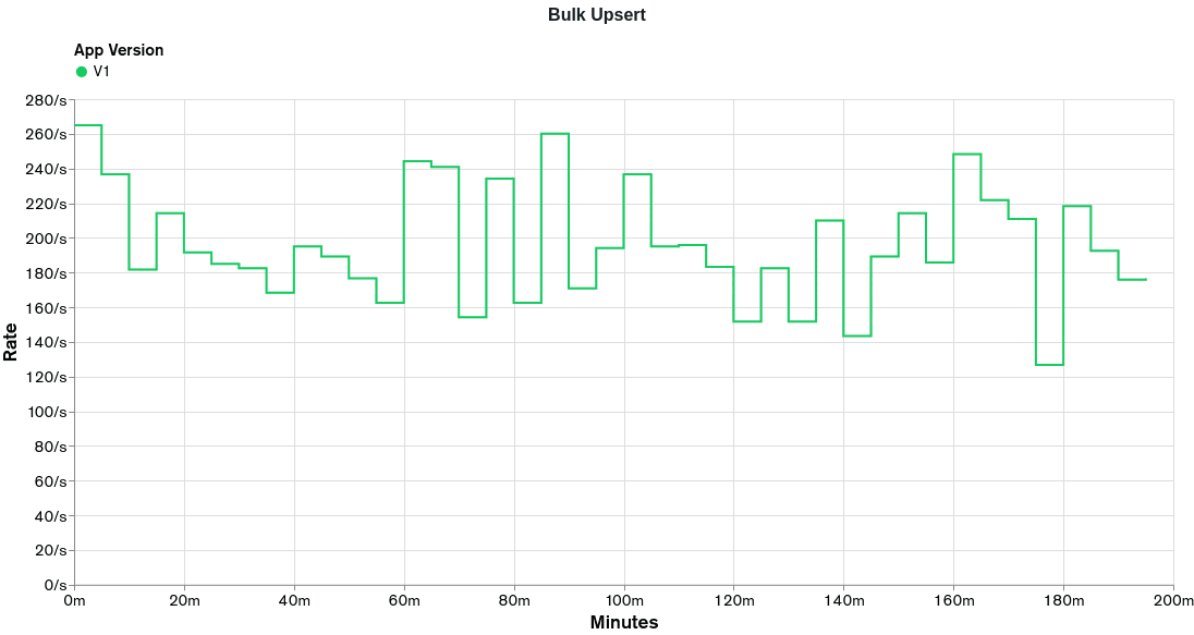 Gráfico mostrando as taxas obtidas com a execução do teste de carga na funcionalidade Bulk Upsert para appV1.
