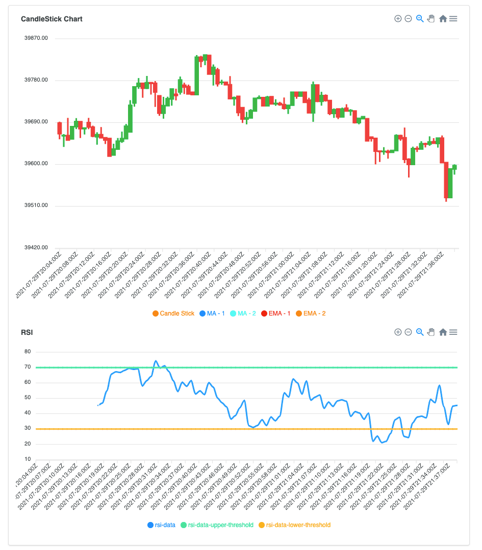 Candlestick charts