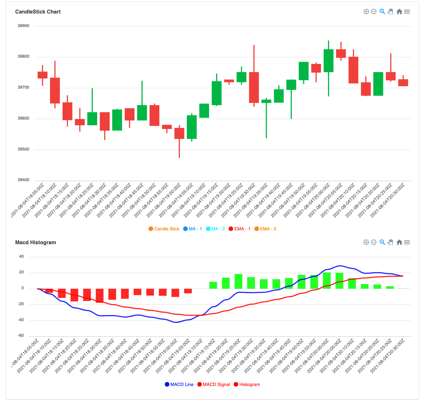 Candlestick charts