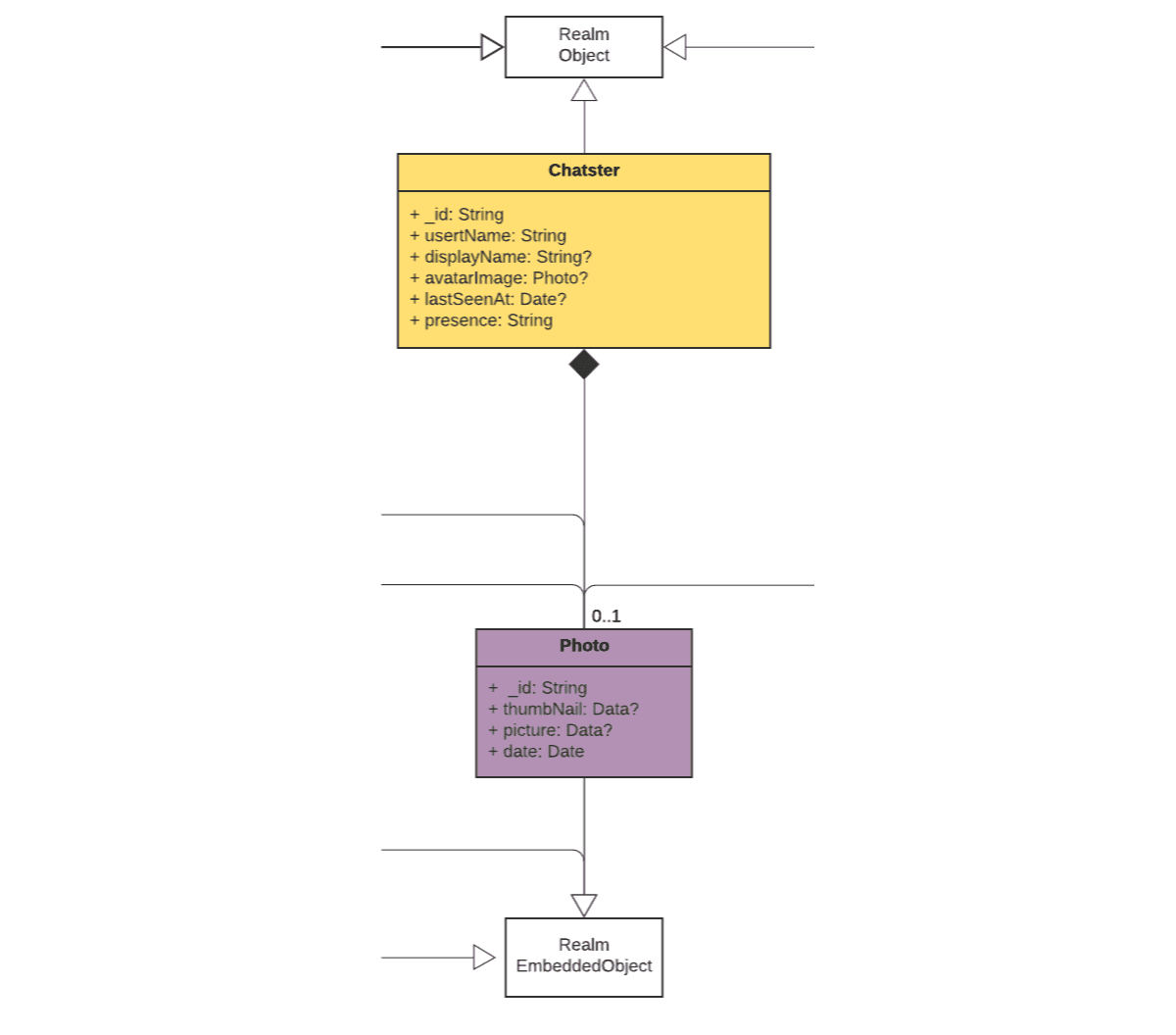 UML diagram showing the Chatster class—together with its embedded class