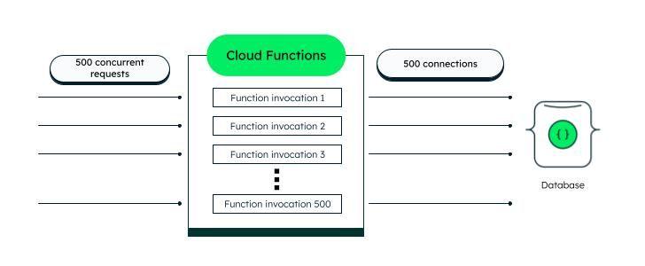 Cloud functions connections