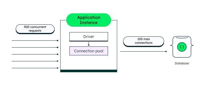 Connection pooling