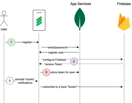 How to request a FCMToken