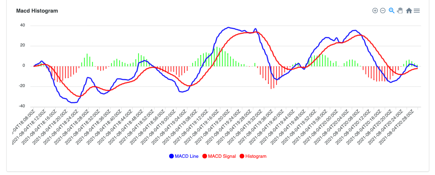 MACD histogram