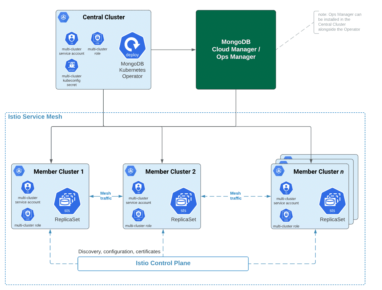 A high-level architecture of a multi-Kubernetes-cluster deployment across regions and availability zones