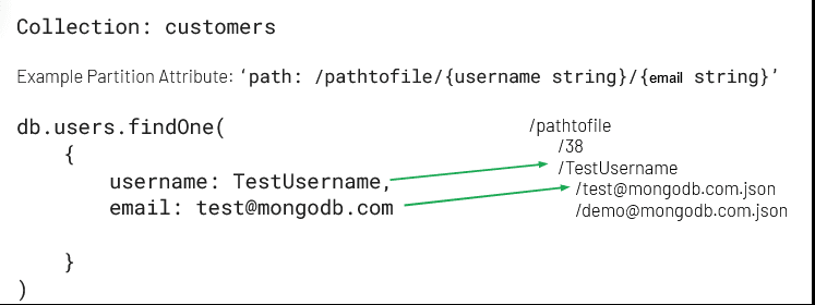 Figure showing how Atlas Online Archive partitions data and how it uses it to query documents quickly.