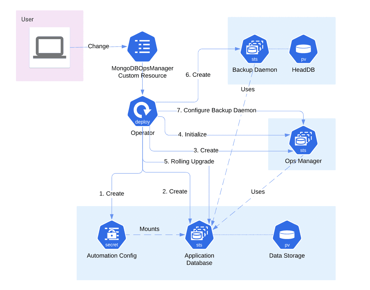 The following diagram describes how the Kubernetes Operator reconciles changes to the MongoDBOpsManager CustomResourceDefinition