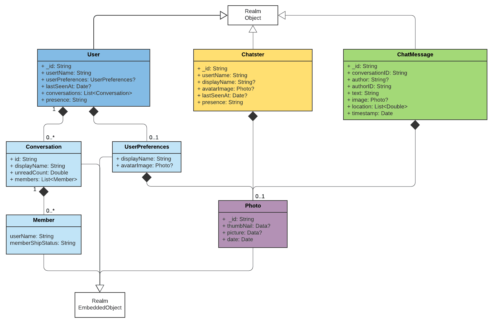 UML diagram showing the User, Chatster, and ChatMessage classes—together with their embedded classes