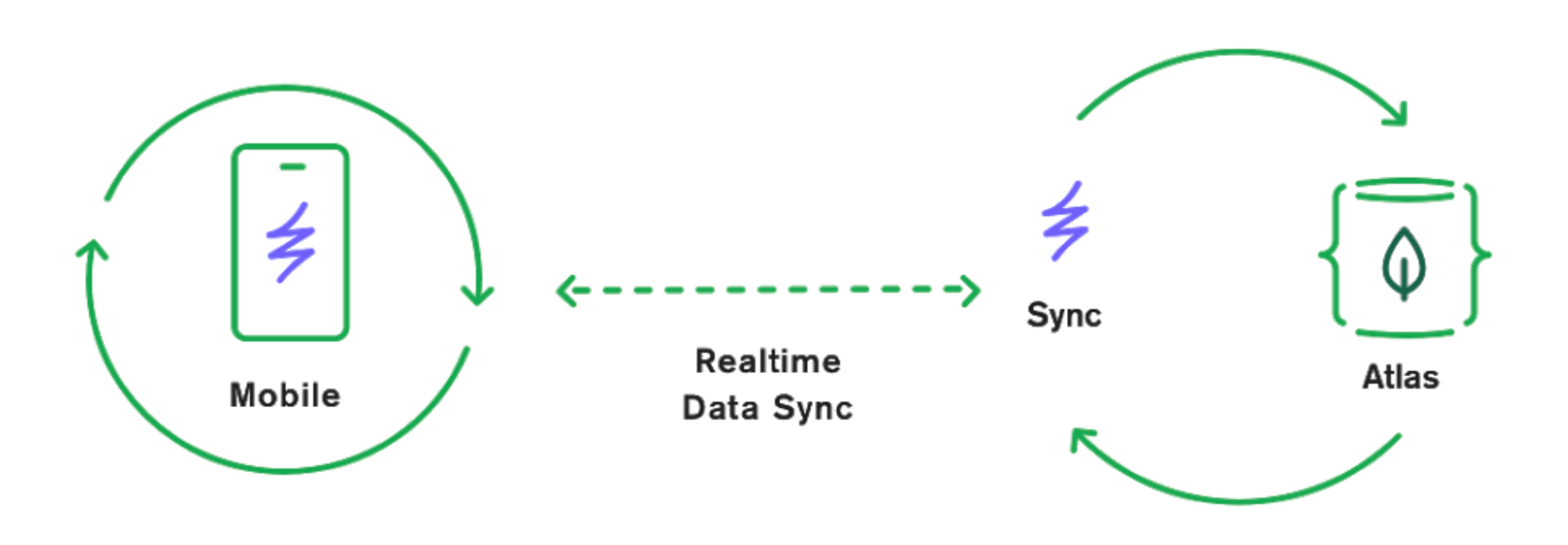 Diagram showing how the Mobile App syncs with the Atlas database using Realm Sync