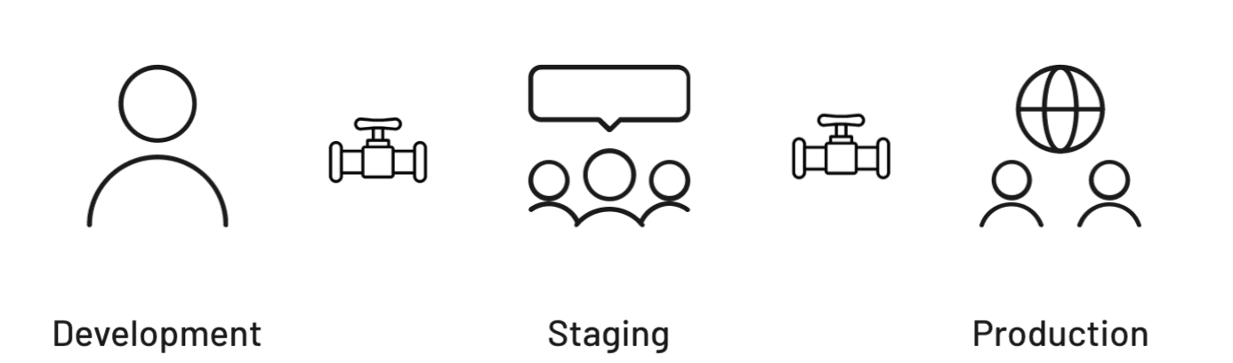 Diagram showing the three stages of the pipeline: Development, Staging, and Production