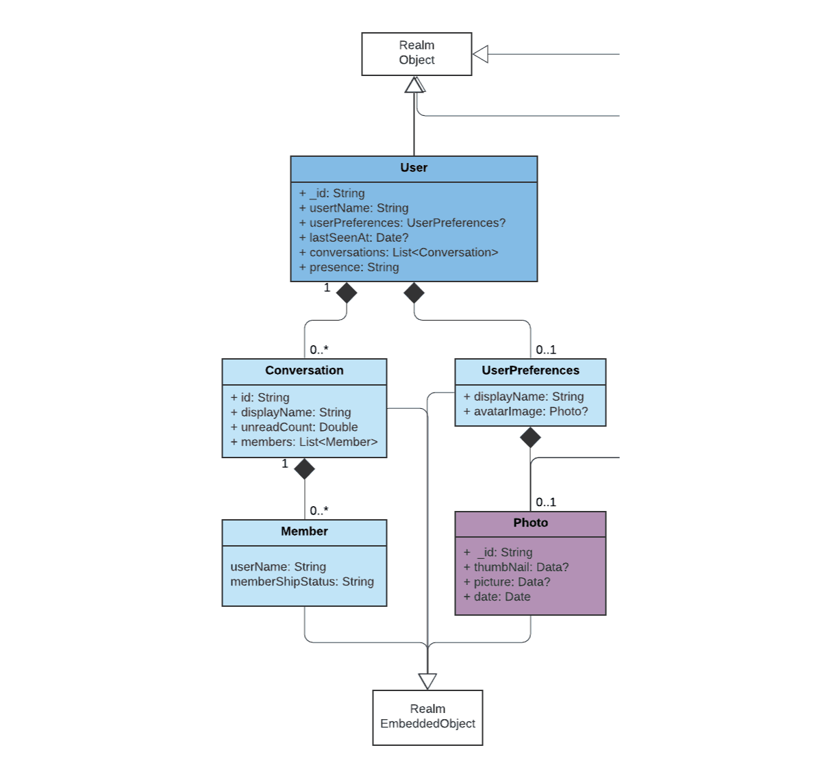 UML diagram showing the User class—together with its embedded classes