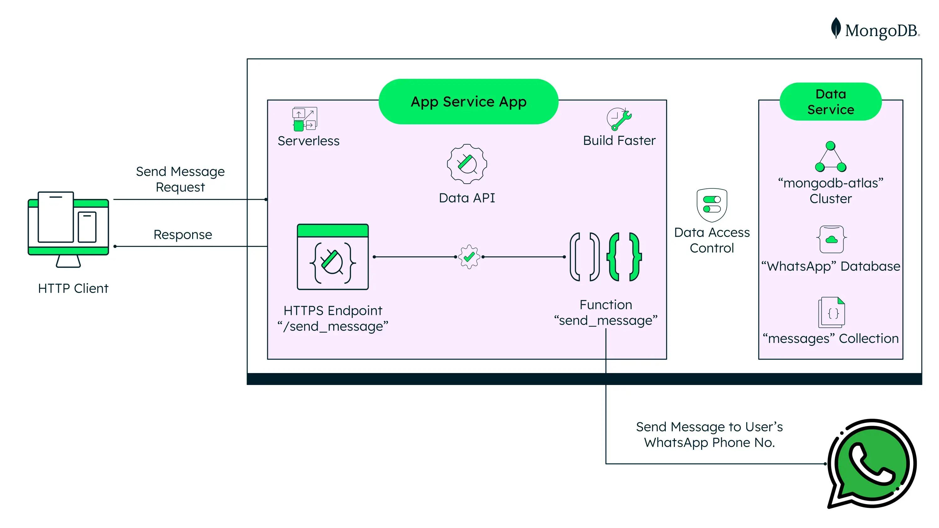 This is how we are going to send whatsapp message using WhatsApp Business API and Atlas Data API