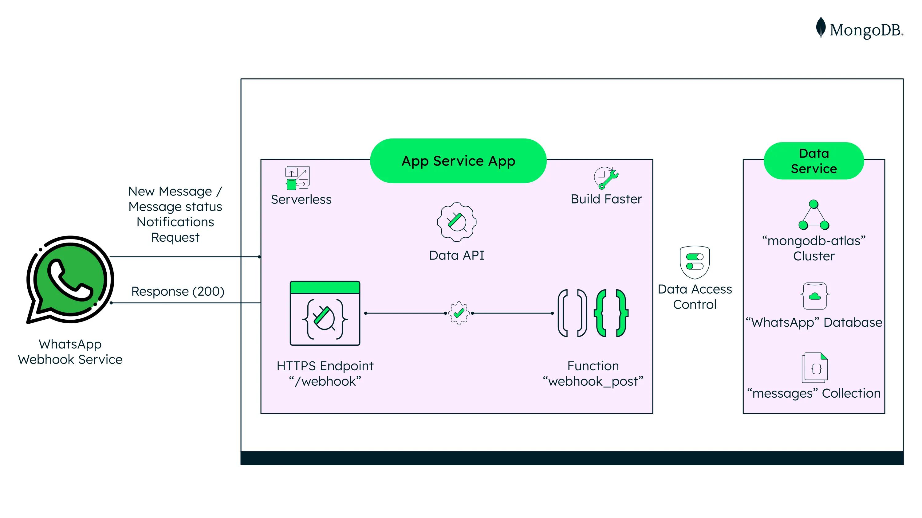 This is how we will read the notifications from WhatsApp Webhook