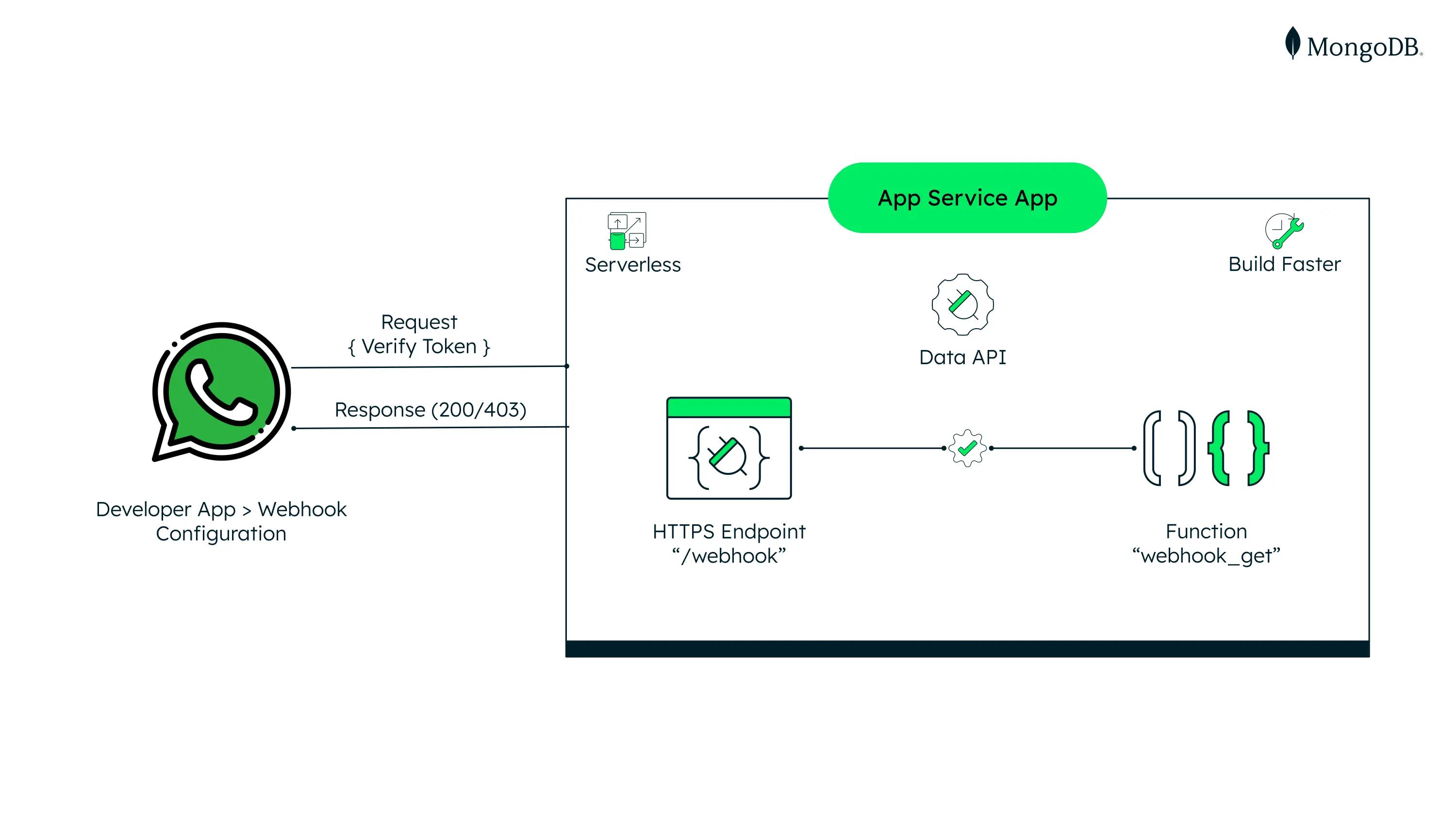 How we are going to handle the verifications requests from WhatsApp Webhook Configuration