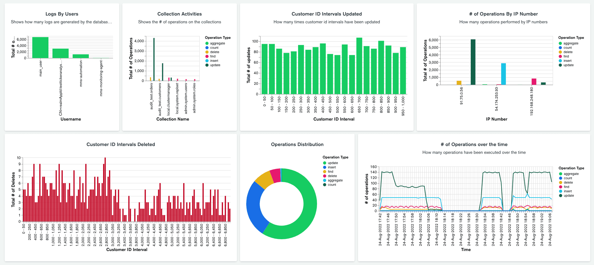 A dashboard in Atlas Charts displays data regarding MongoDB Atlas Auditing