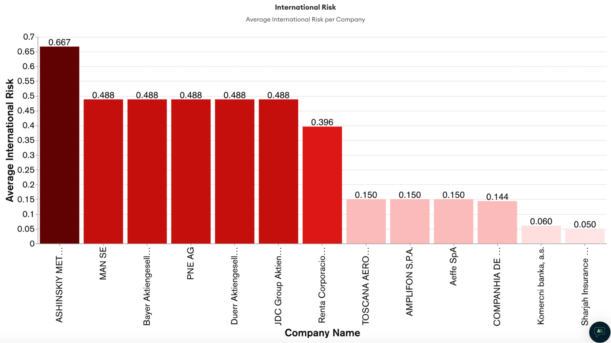 Average International Risk per Company in MongoDB Atlas Charts