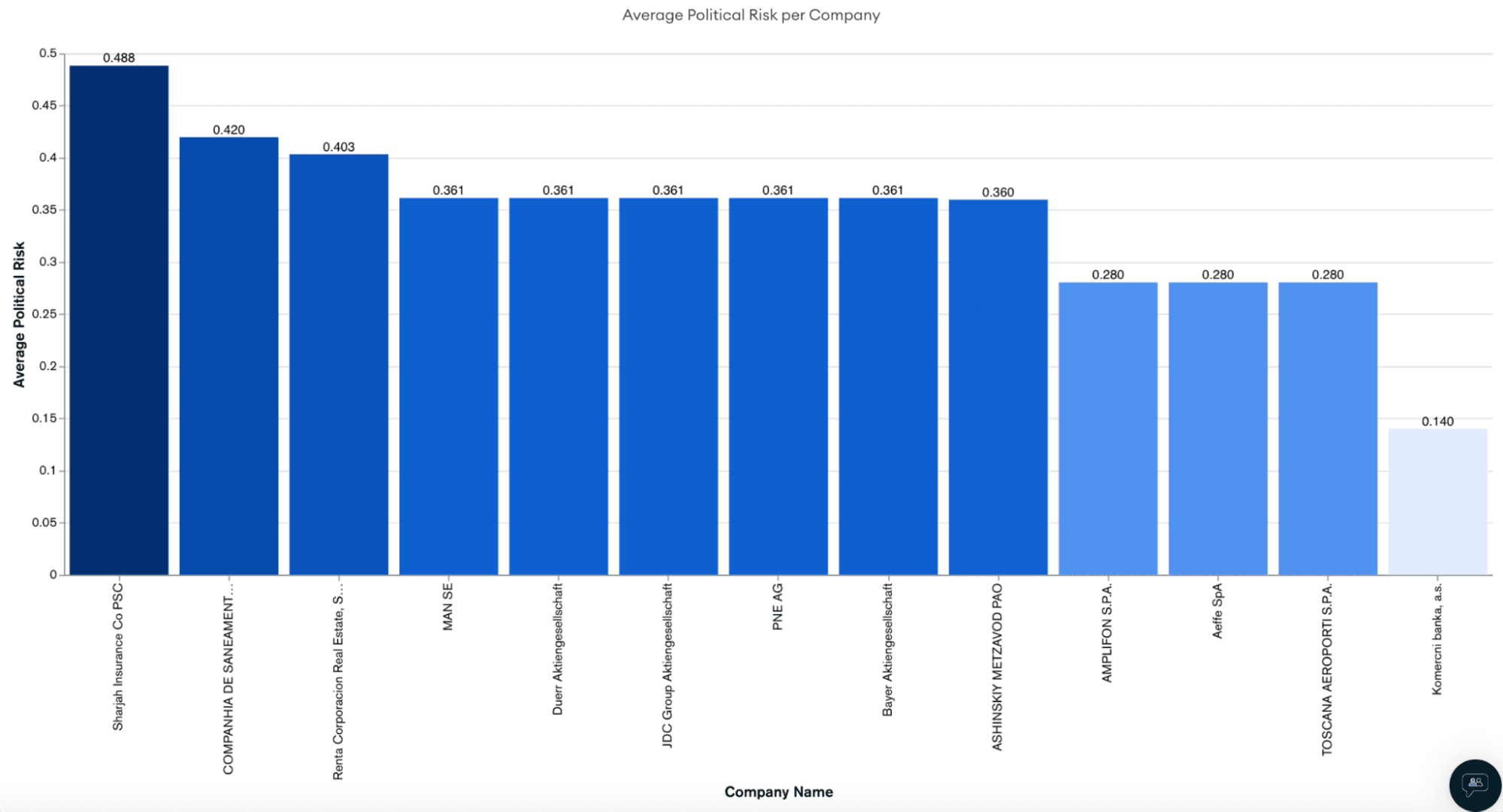 Average Political Risk per Company in MongoDB Atlas Charts