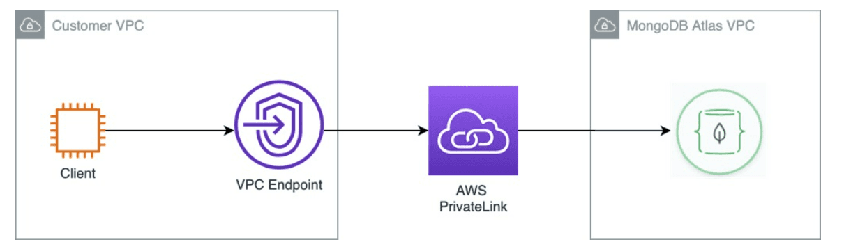 AWS PrivateLink infrastructure connects Customer VPC in AWS Cloud with MongoDB Atlas VPC also hosted in AWS Cloud