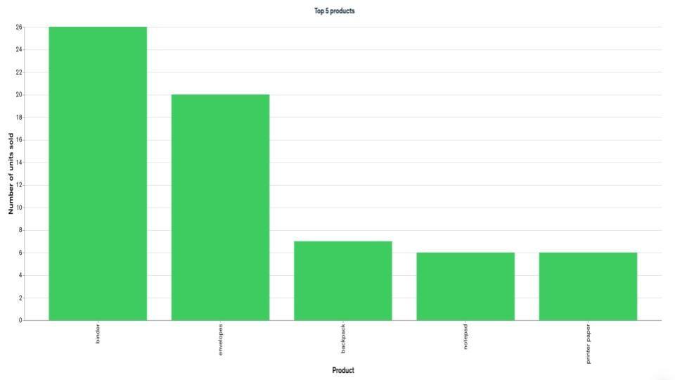 Real-time view of top 5 products sold