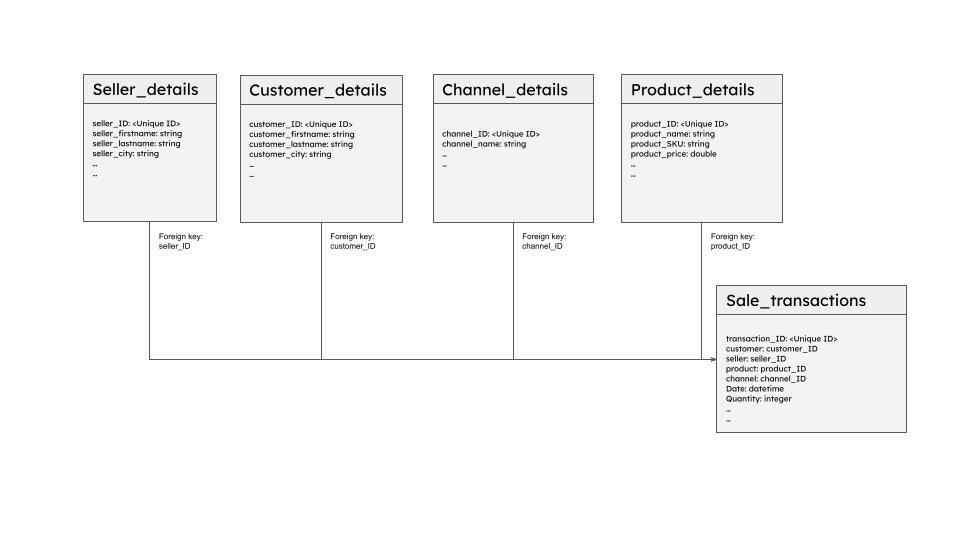 Entity relationship diagram showing the 4 different tables to be joined for a merchant dashboard view