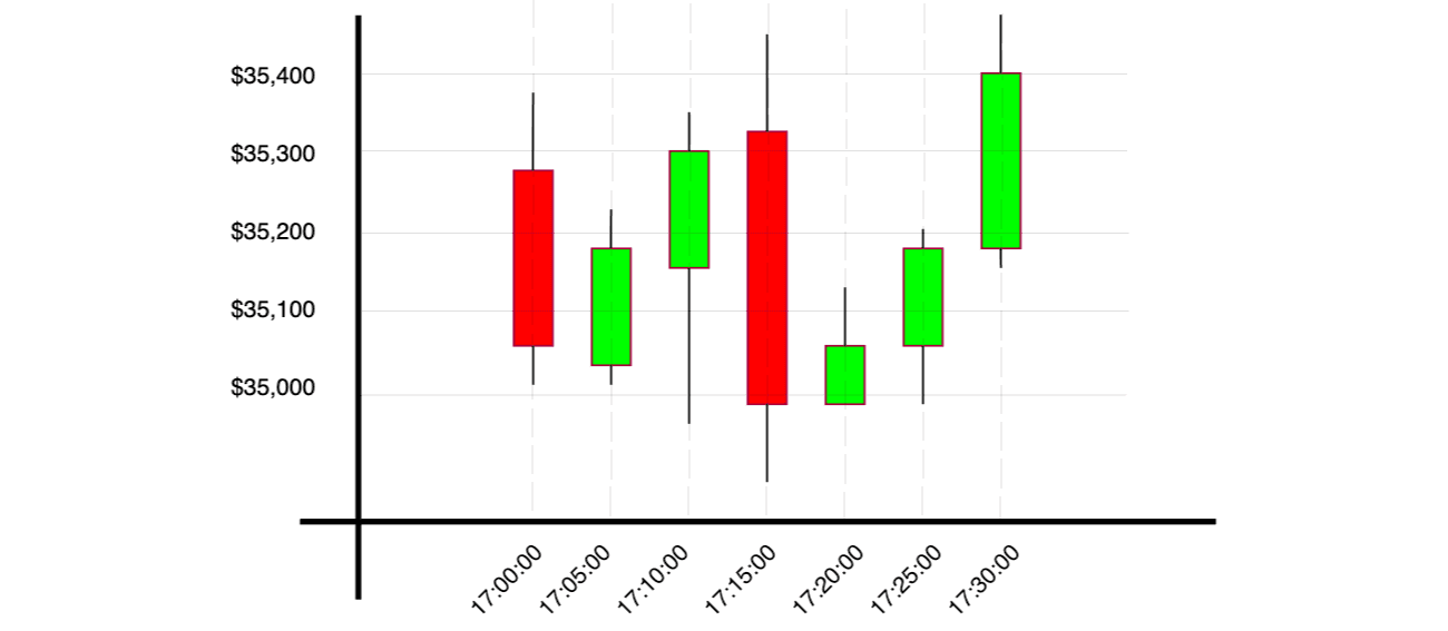 Candlestick chart