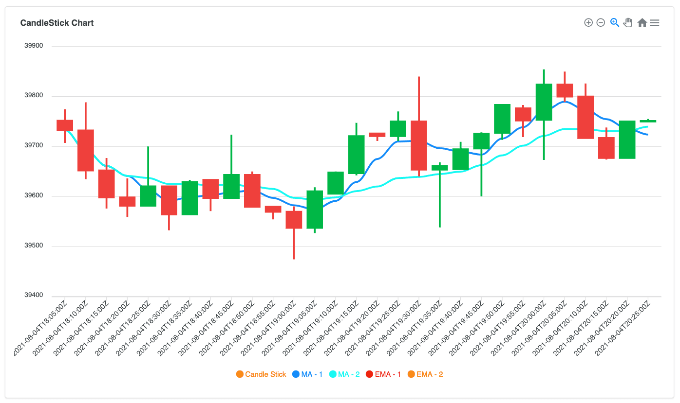 Candlestick chart