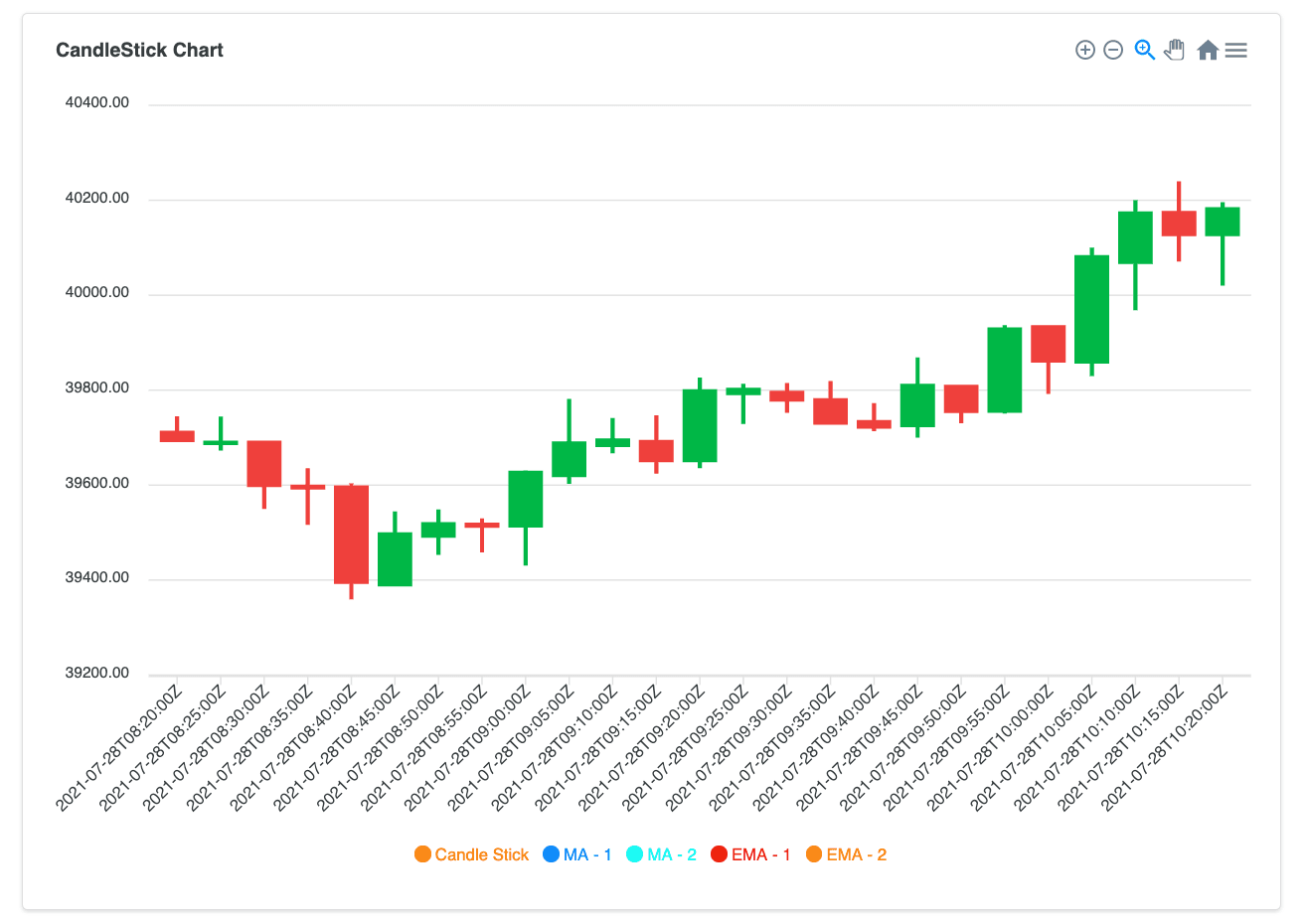 Candlestick chart