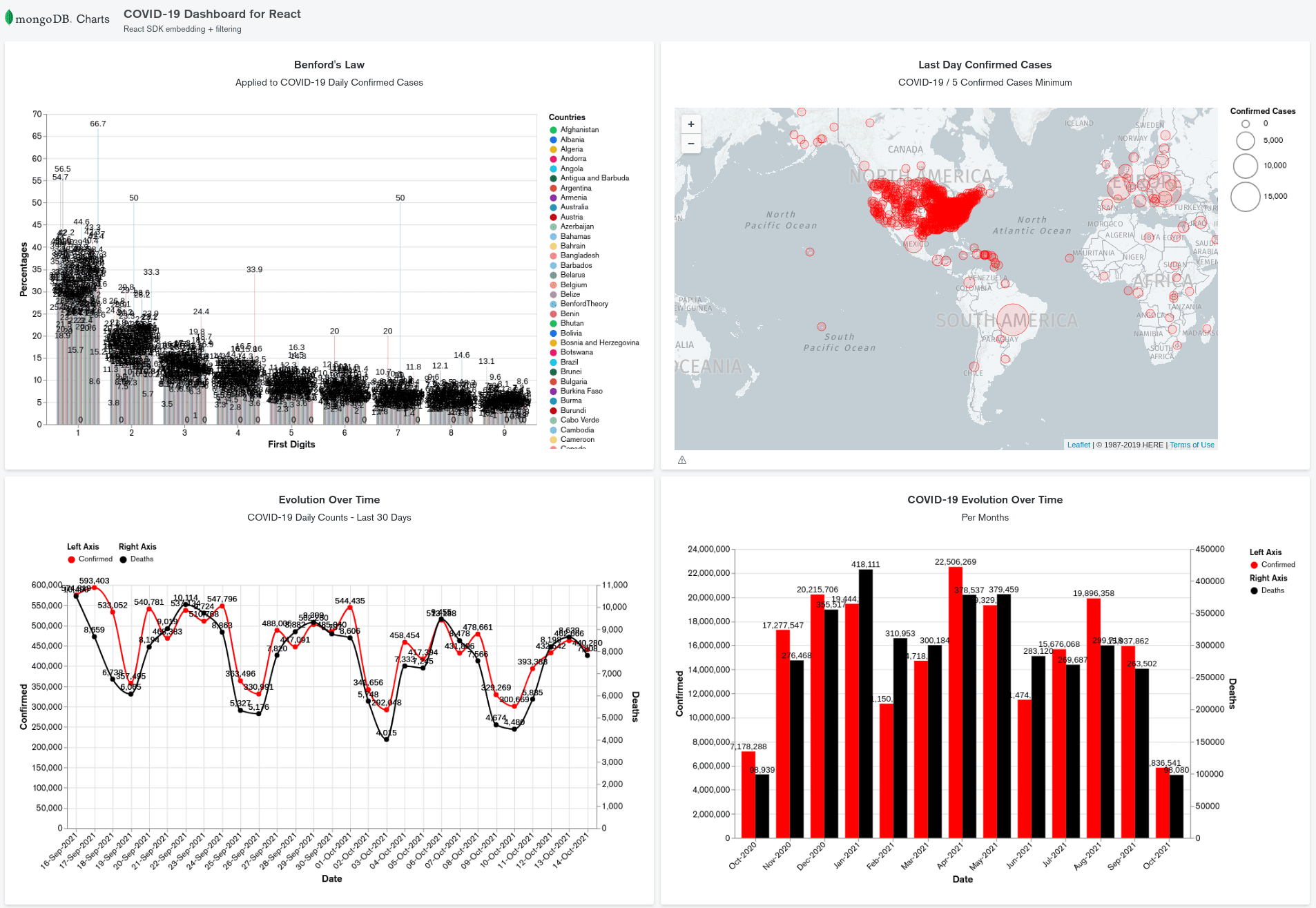 Dashboard in MongoDB Charts