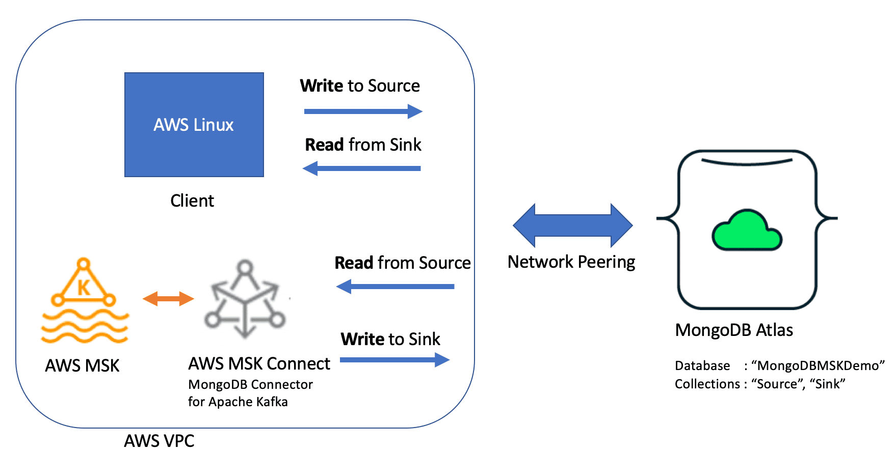 Figure 1. Data flow between AWS MSK and MongoDB Atlas 