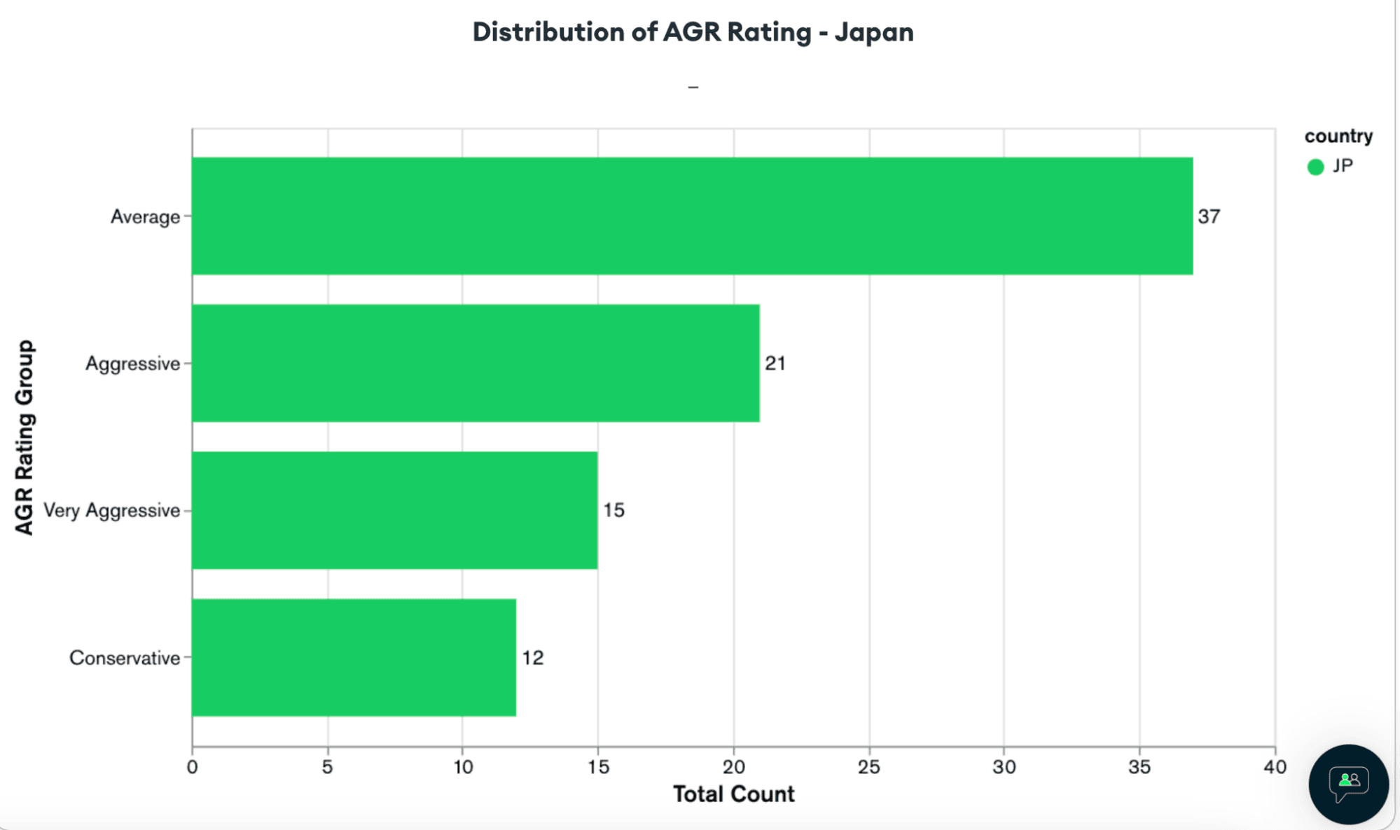 Distribution of AGR Rating in Japan