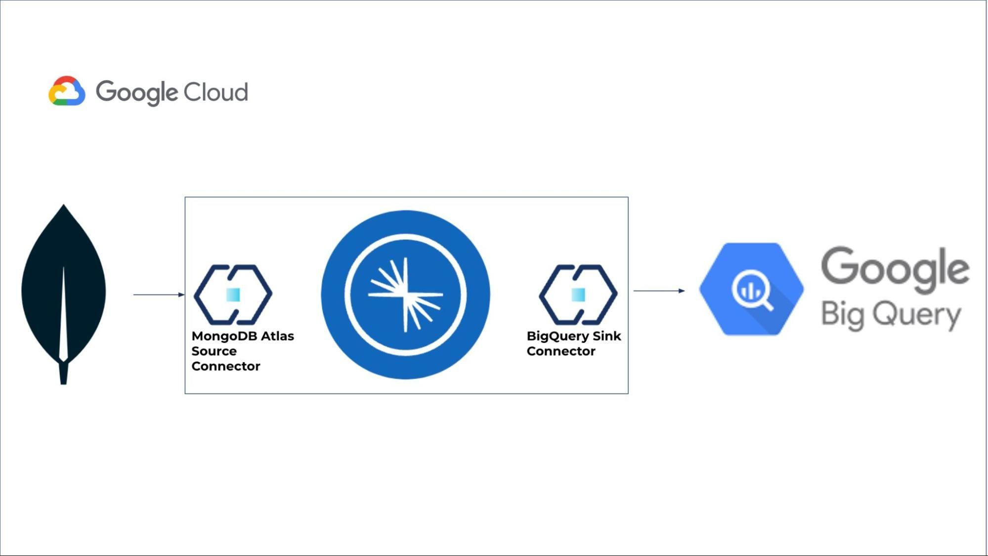 Architecture for MongoDB to BigQuery pipeline using Confluent connectors