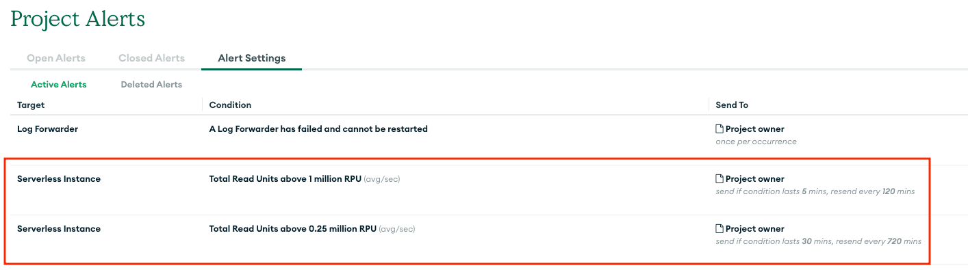 Serverless instances can be configured with alerts if RPUs or WPUs go
above a threshold.