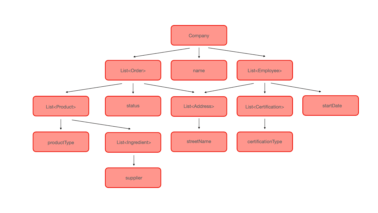 Graph showing that all sub-components of the object are selected