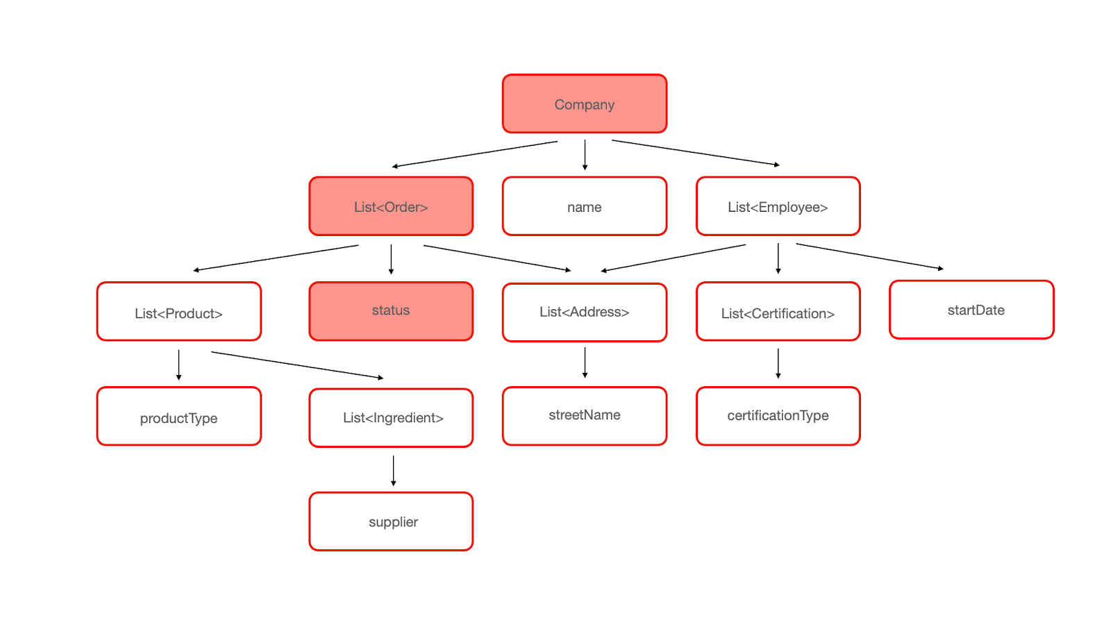 Graph showing that just a single path through the Objects components is selected