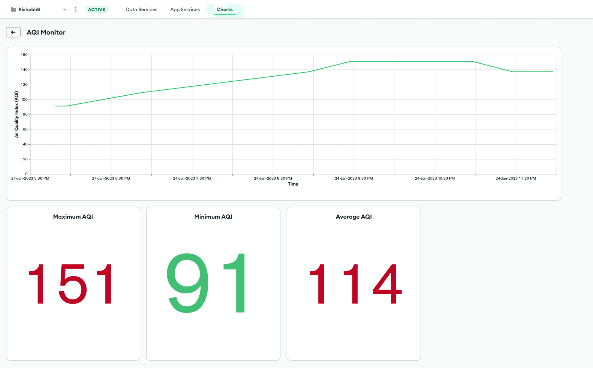 MongoDB Charts dashboard