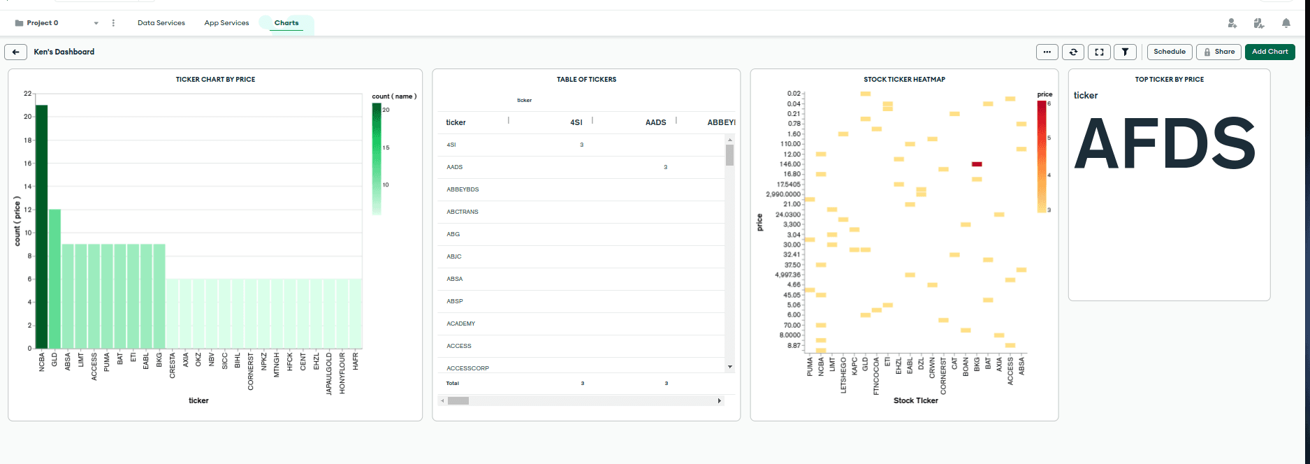 Data displayed in MongoDB Atlas Charts