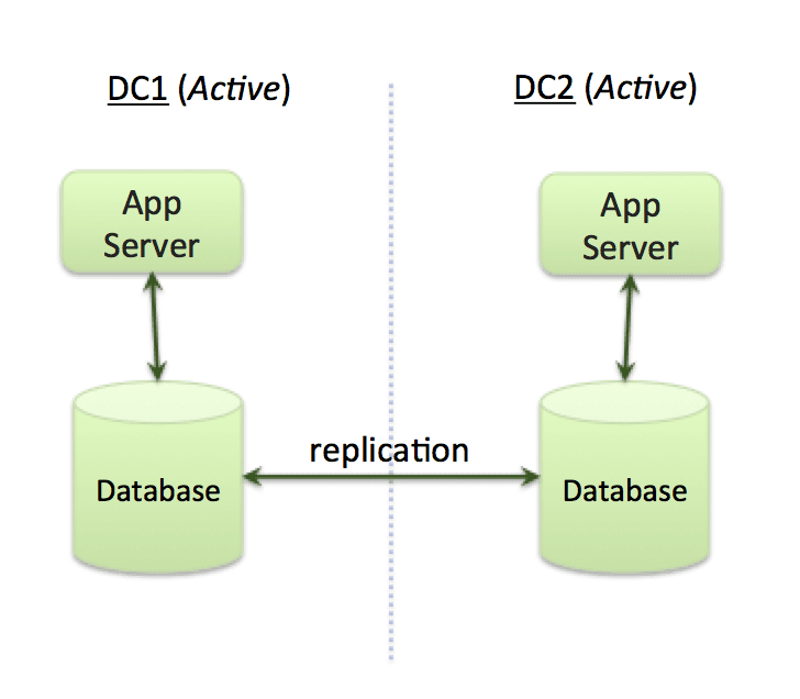 Figure 1 - Active-Active Application
Architecture