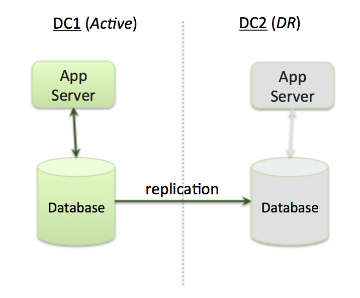 Figure 2 - Active-DR
architecture