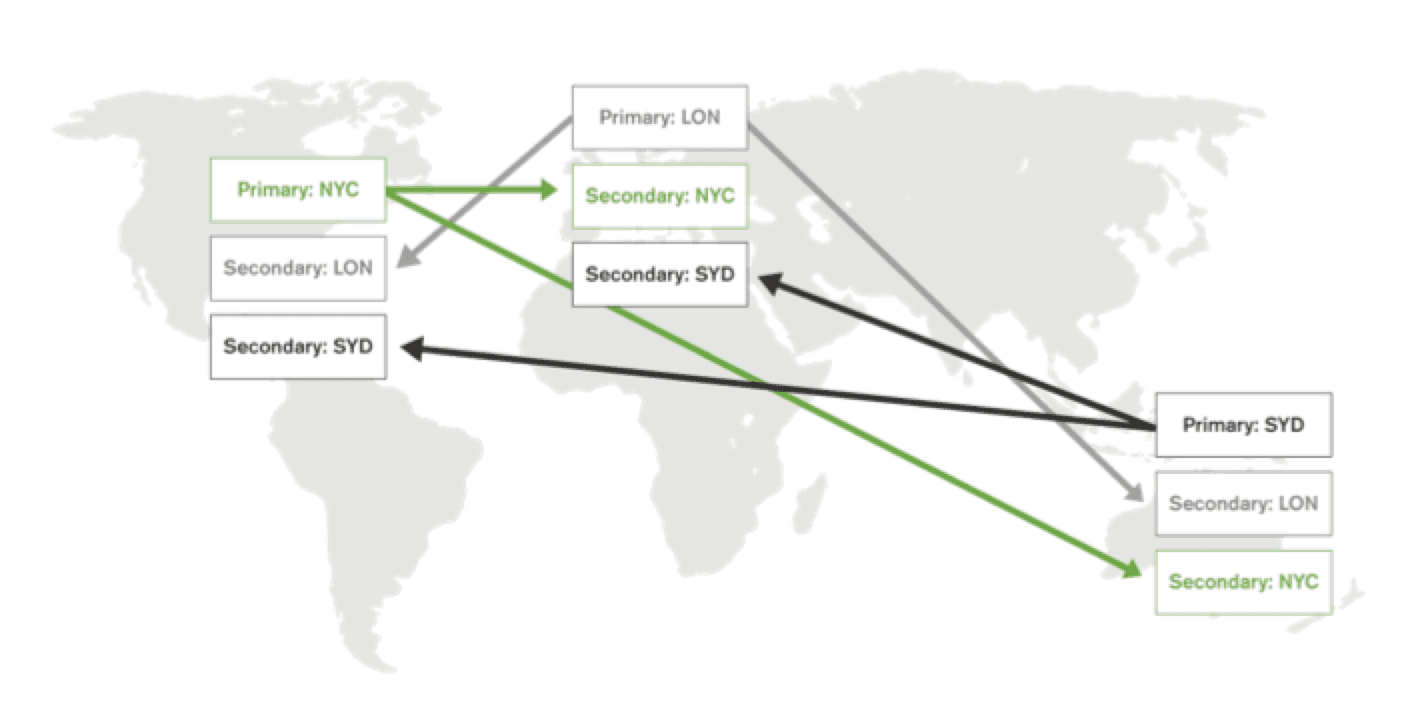 Figure 5 - Active Active architecture with sharded
database