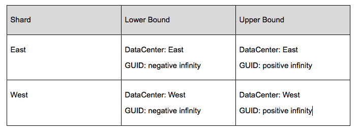 Figure 6 - Shard key partitioning for shopping cart
example