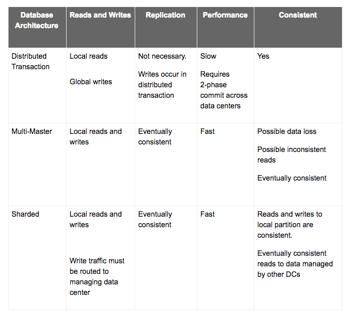 Figure 7: Database Architecture
Comparison