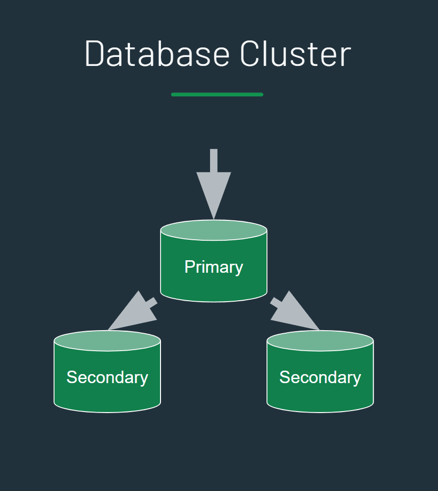 A cluster, or replica
set