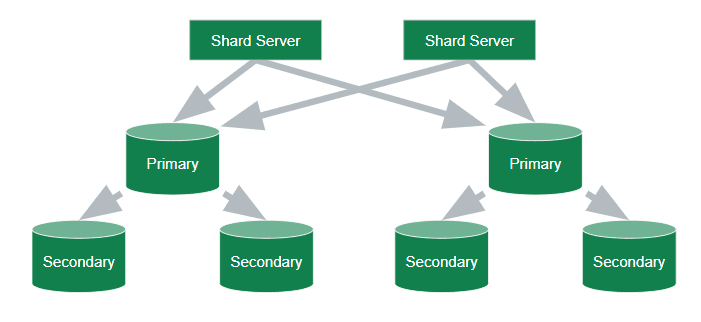 A minimum sharded
cluster