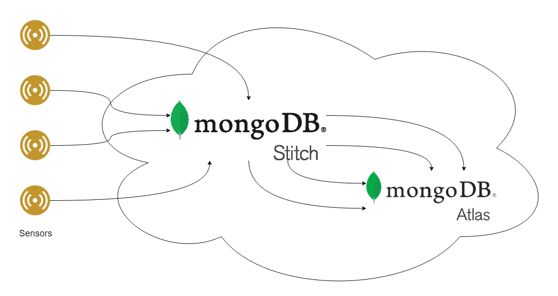 MongoDB Stitch architecture