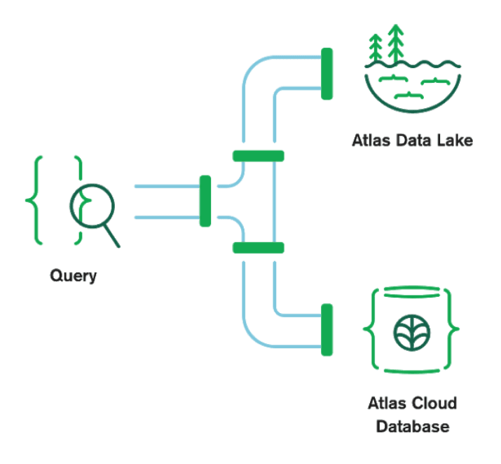 MongoDB Atlas Data Federation