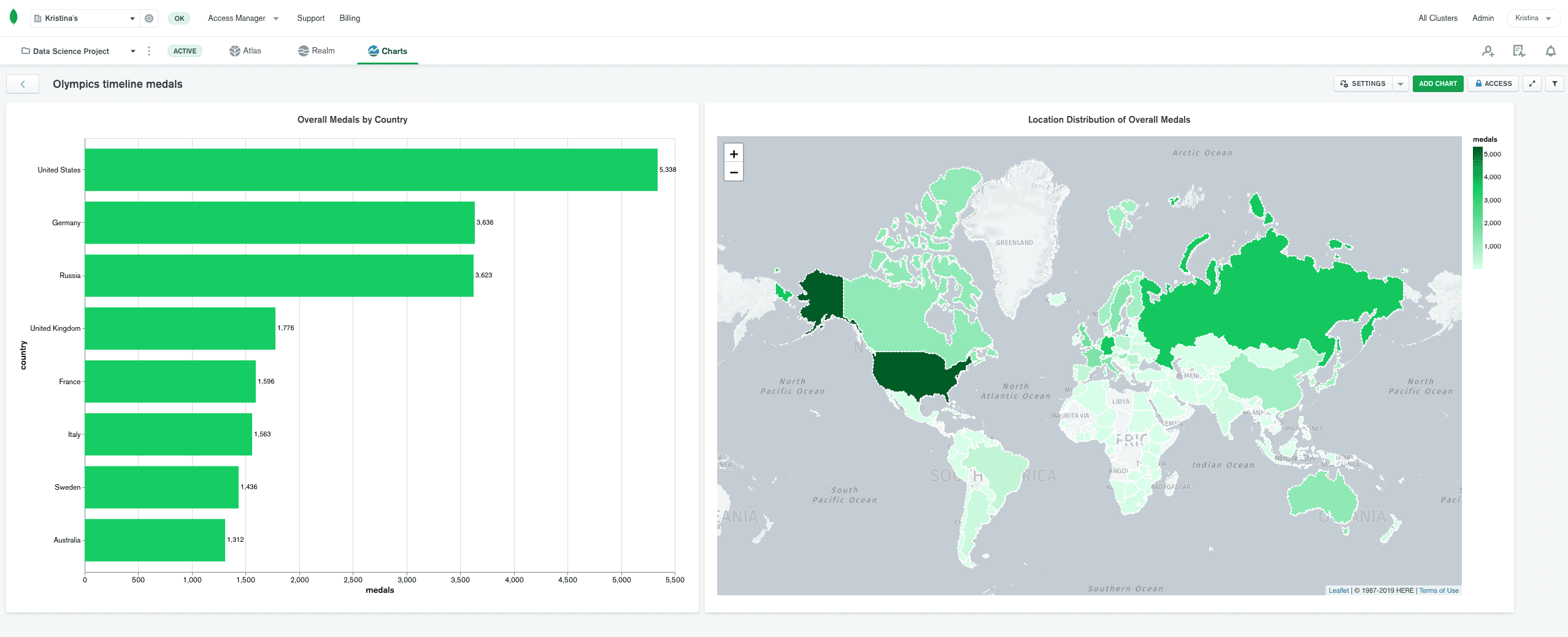 MongoDB Charts Dashboard