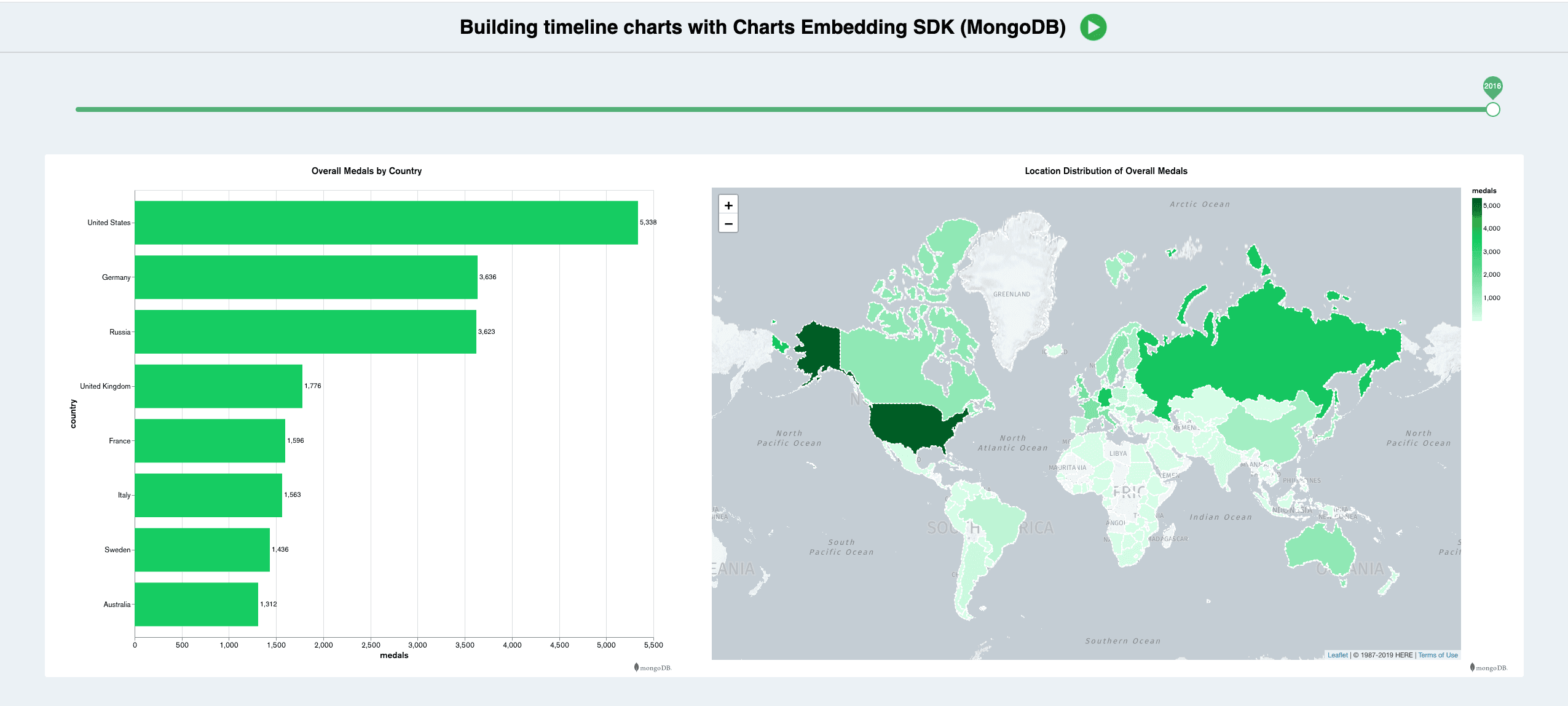 MongoDB Charts Dashboard with two embedded charts